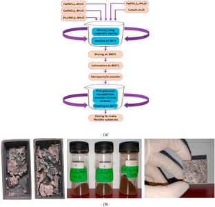 Structural, morphological, optical and electrical properties of ferrite-based nanoparticles synthesized flexible substrate for chemical sensing application